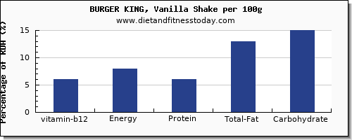 vitamin b12 and nutrition facts in burger king per 100g